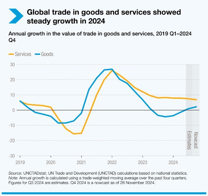 Global Trade set to Reach new High, with Opportunities and Challenges for Developing Economies in 2025