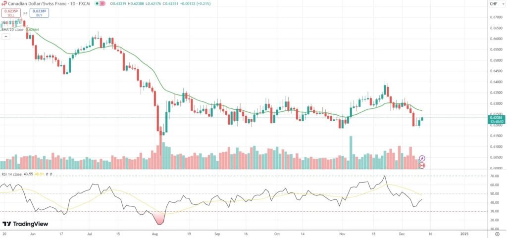 CAD/CHF confined in tight range with focus on BoC, SNB