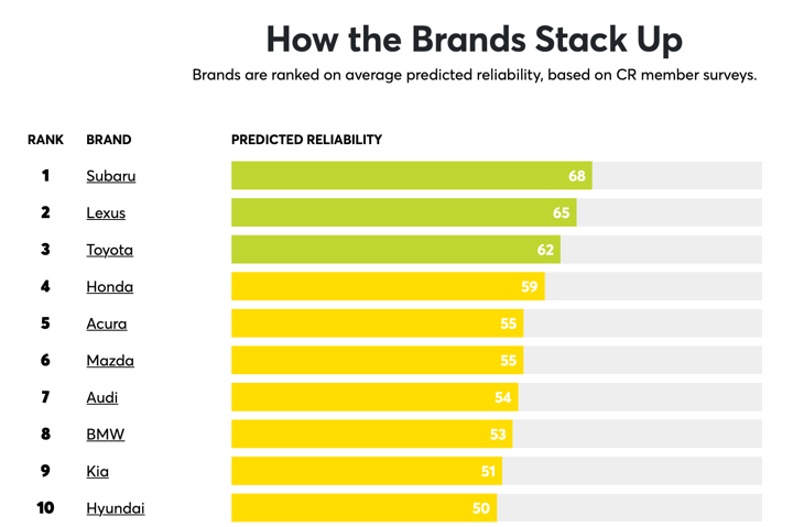 Consumer Reports: Top 10 Most Reliable Car Brands 2024