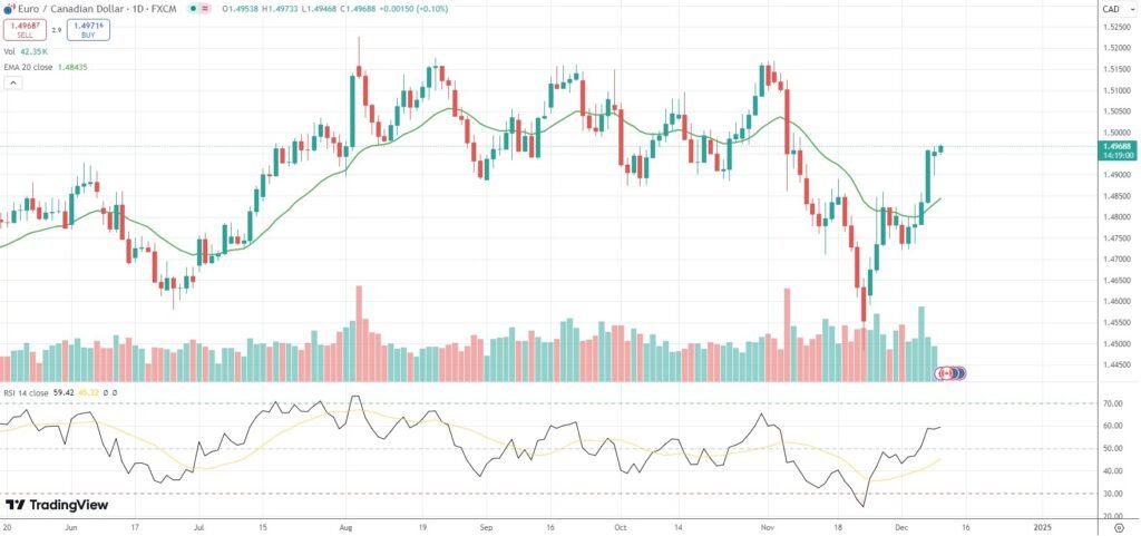 EUR/CAD scales 1-month high ahead of BoC, ECB meetings