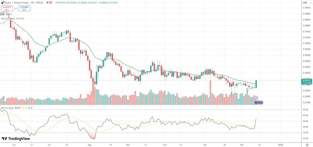 EUR/CHF scales 2 1/2-week peak as SNB delivers 50bp rate cut