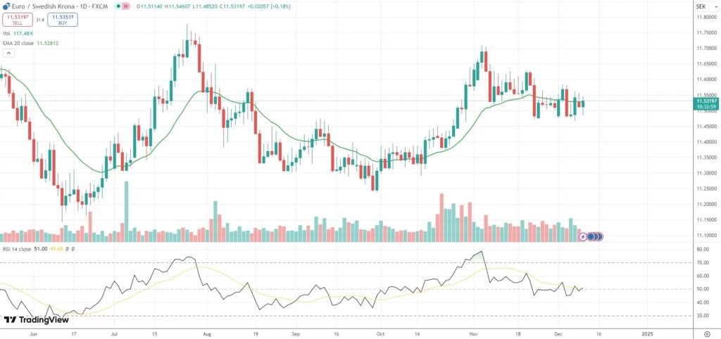 EUR/SEK gains with focus on ECB policy decision