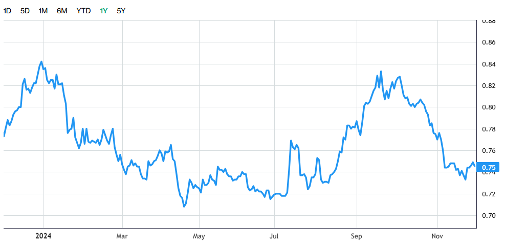 Mapletree Logistics Trust and Paragon REIT sell assets: REITs Weekly Watch