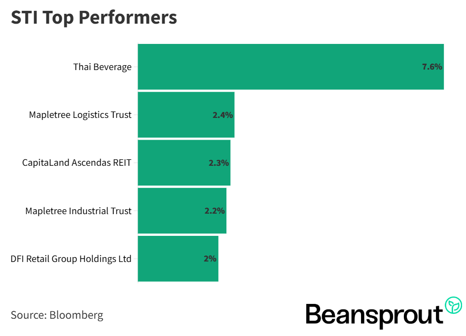 REITs and CapitaLand Investment in focus: Weekly Review with SIAS