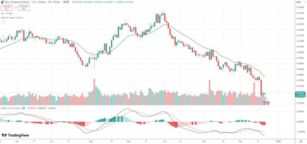 New Zealand trade deficit narrows considerably in November