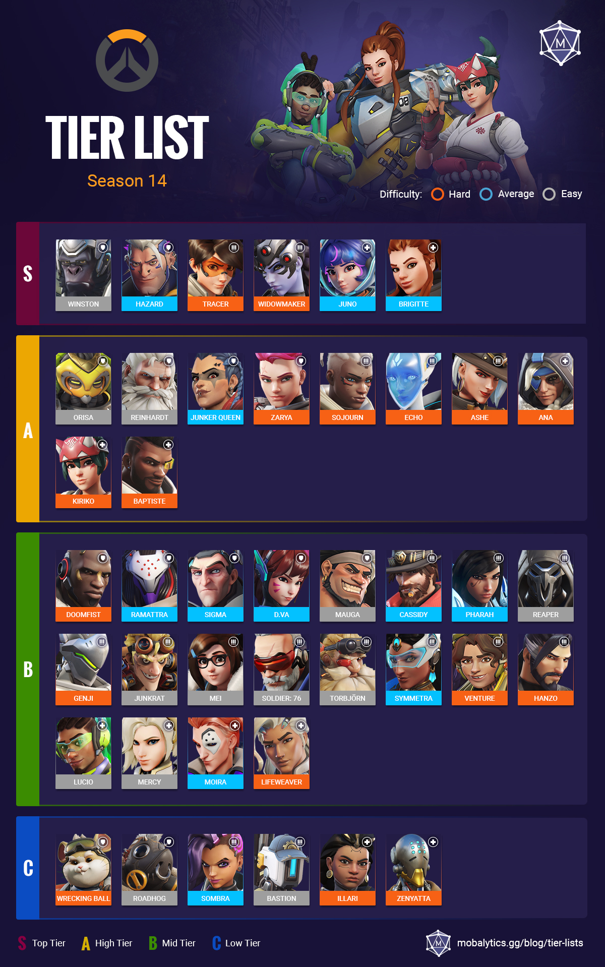 Best Heroes in Overwatch 2: Tier List Rankings (Season 14)