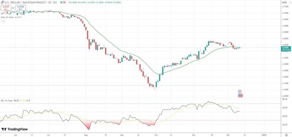 USD/MYR ticks up with eyes on US inflation report