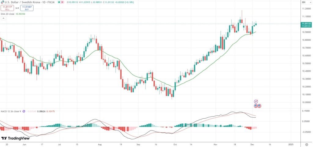 USD/SEK extends gains as Swedish services growth slows